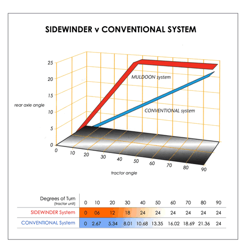 Muldoon Transport Systems - Graph compareing Sidewinder Steering System to Conventional Steering System