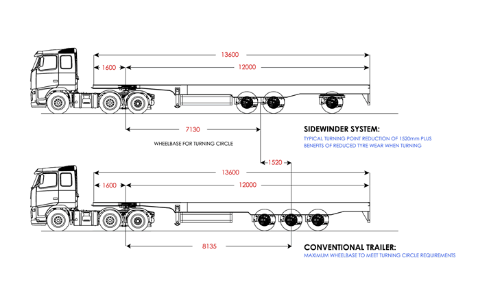 Diagram comparing wheel differences in Wheel Base between Conventional trailer and a Sidewinder Positive Steer System trailer.
